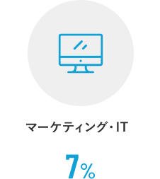 マーケティング・デジタル 7%