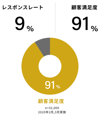 LPガスサービス