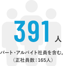 正社員でみると396人 パート・アルバイト社員を含む。（正社員数：170人）