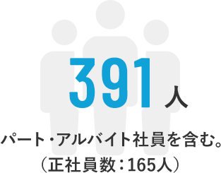 正社員でみると396人 パート・アルバイト社員を含む。（正社員数：170人）