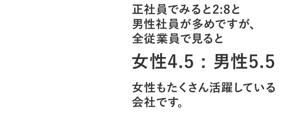 2:8と男性社員が多めですが、全従業員で見ると女性4.5:男性5.5 女性もたくさん活躍している会社です。