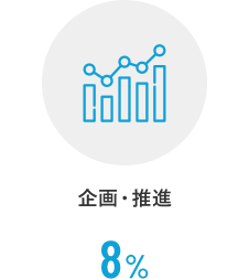 企画・推進 11%