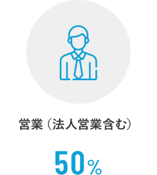 営業（法人営業含む） 53%