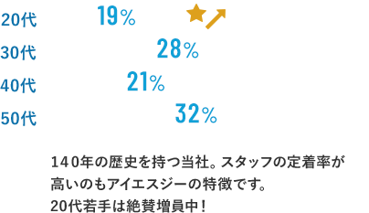 130年以上の歴史のある当社。スタッフの定着率が高いのもアイエスジーの特徴です。20代若手は絶賛増員中！