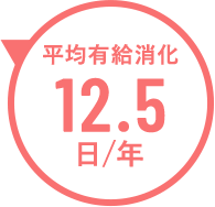 平均有給消化10.5日/年