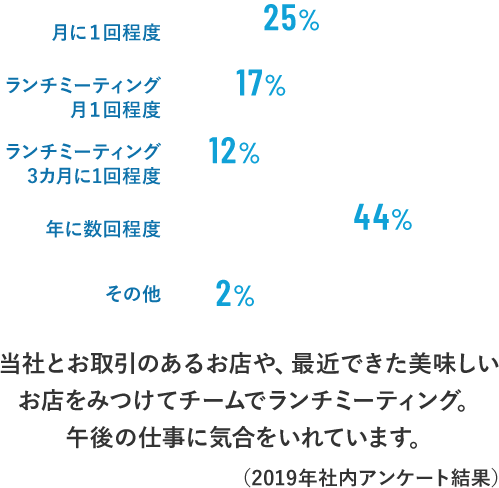 当社とお取引のあるお店や、最近できた美味しいお店をみつけてチームでランチミーティング。午後の仕事に気合をいれています。