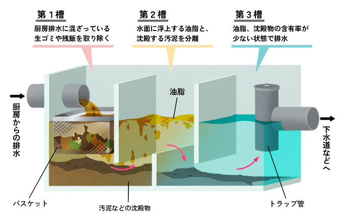 グリストラップとは?