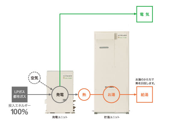 エネファームの仕組み