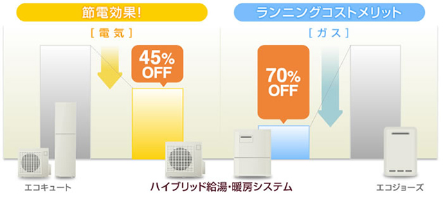 ハイブリッド給湯器はガスと比べて給湯光熱費が半分以下