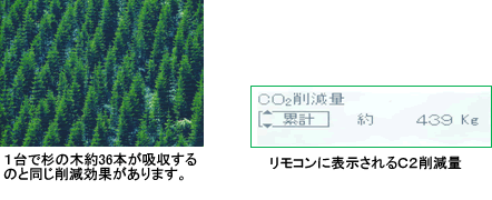CO2を削減
