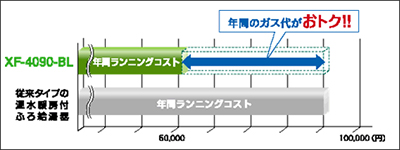 年間のガス代がお得