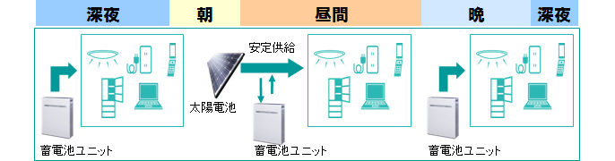 停電時のシステム動作