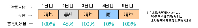 停電時のシステム動作