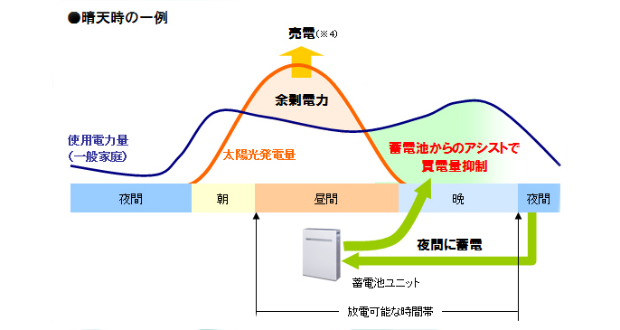 停電時のシステム動作