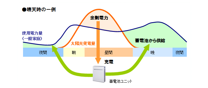 停電時のシステム動作