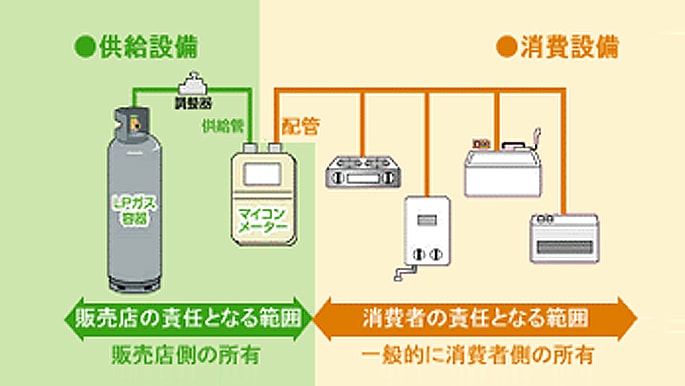 液化石油ガス法による管理責任区分