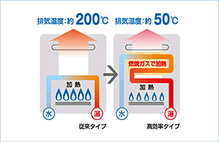 今まで捨てていた潜熱(排気の熱)を利用することでCO2も光熱費も削減します。