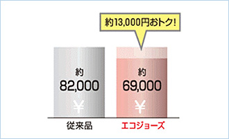 エコジョーズと従来品比較例
