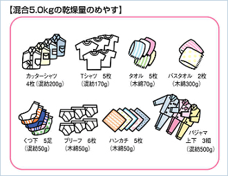 今まで捨てていた潜熱(排気の熱)を利用することでCO2も光熱費も削減します。