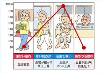 暖かい浴室で快適なバスタイムを
