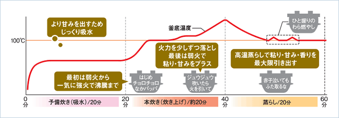 本焚白米モード