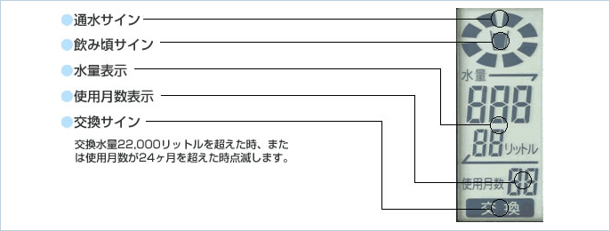 利用状況をお知らせするディスプレイ